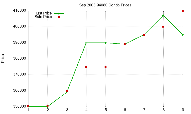 94080 Condos Just Sold 2003-09