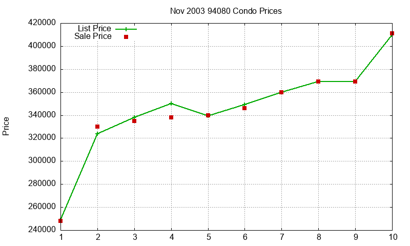 94080 Condos Just Sold 2003-11 94080 Condos Just Sold 2003-11