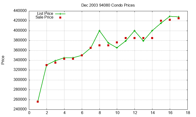 94080 Condos Just Sold 2003-12 94080 Condos Just Sold 2003-12