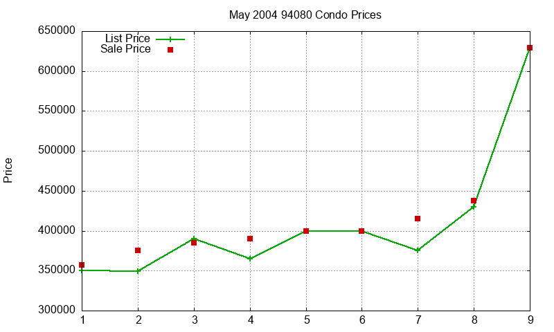 94080 Condos Just Sold 2004-05 94080 Condos Just Sold 2004-05
