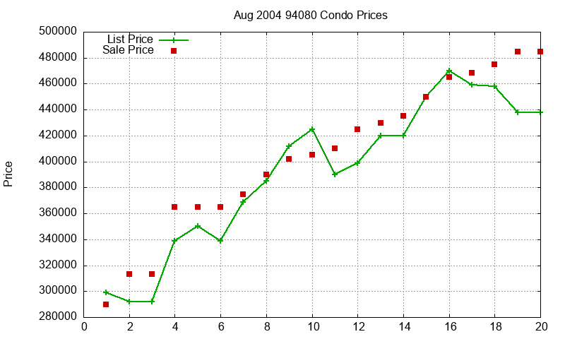 94080 Condos Just Sold 2004-08 94080 Condos Just Sold 2004-08