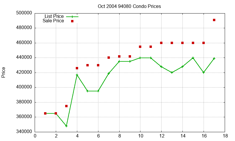 94080 Condos Just Sold 2004-10 94080 Condos Just Sold 2004-10