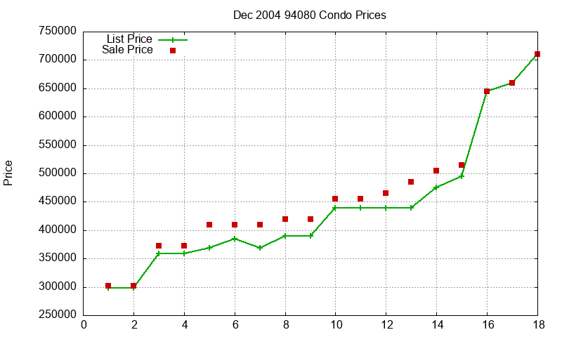 94080 Condos Just Sold 2004-12 94080 Condos Just Sold 2004-12