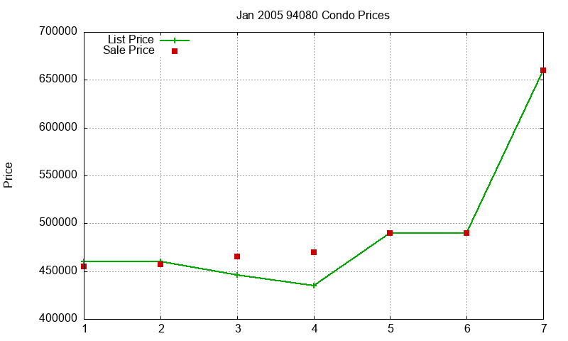94080 Condos Just Sold 2005-01 94080 Condos Just Sold 2005-01