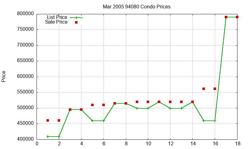 94080 Condos Just Sold 2005-03 94080 Condos Just Sold 2005-03