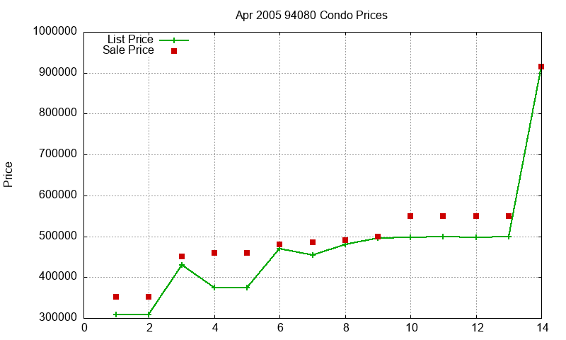 94080 Condos Just Sold 2005-04