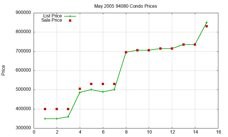 94080 Condos Just Sold 2005-05 94080 Condos Just Sold 2005-05