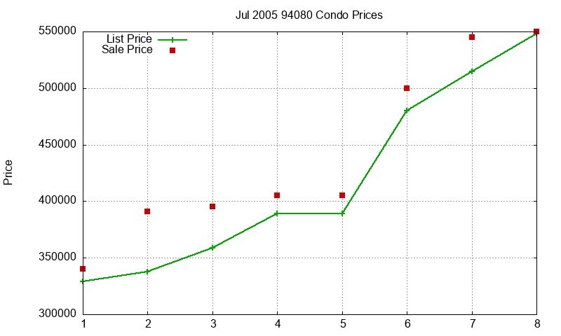 94080 Condos Just Sold 2005-07 94080 Condos Just Sold 2005-07
