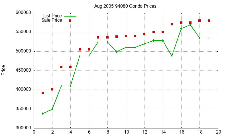 94080 Condos Just Sold 2005-08 94080 Condos Just Sold 2005-08
