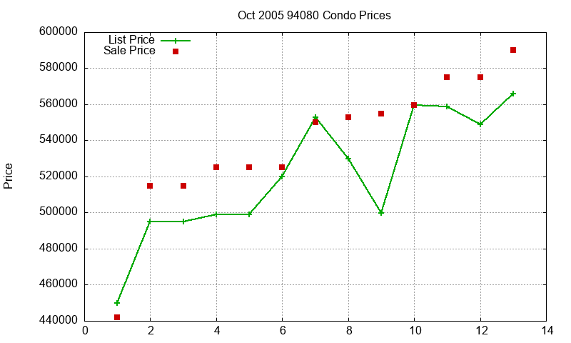 94080 Condos Just Sold 2005-10 94080 Condos Just Sold 2005-10