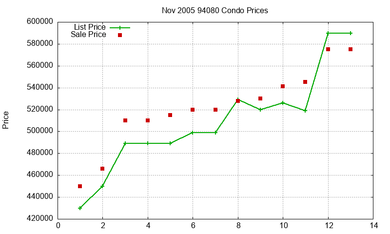 94080 Condos Just Sold 2005-11