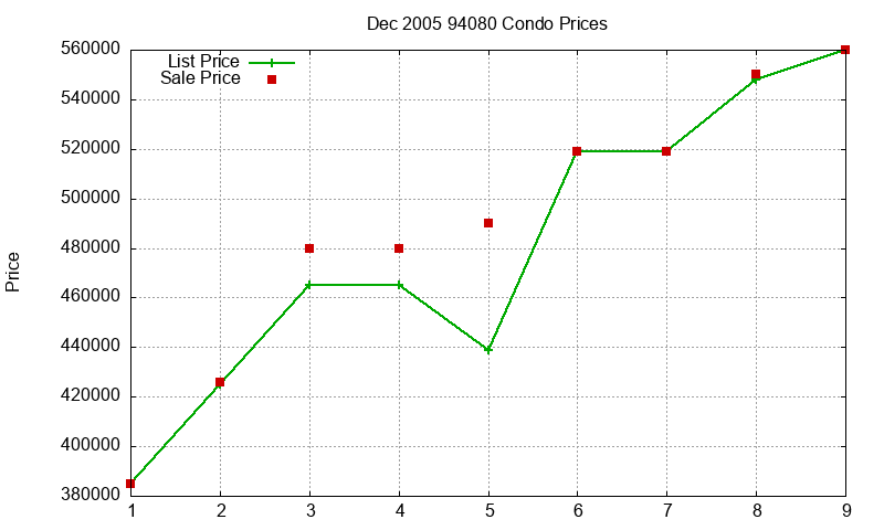 94080 Condos Just Sold 2005-12