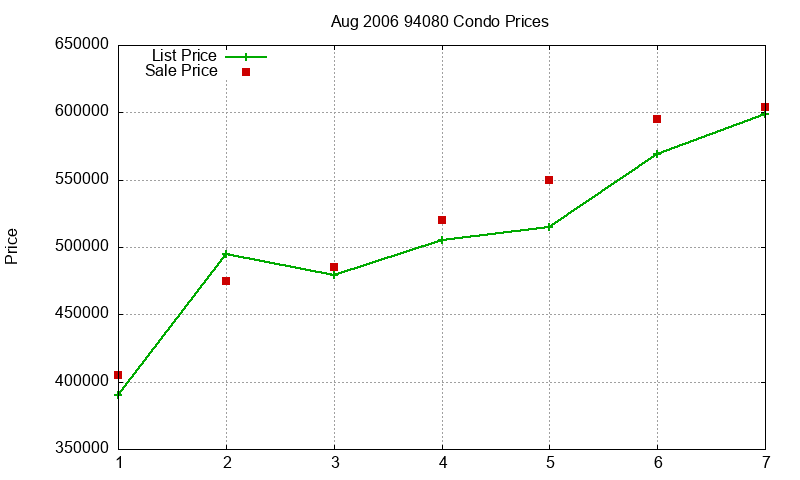 94080 Condos Just Sold 2006-08 94080 Condos Just Sold 2006-08