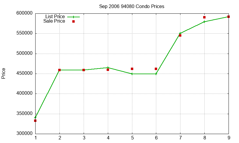 94080 Condos Just Sold 2006-09 94080 Condos Just Sold 2006-09