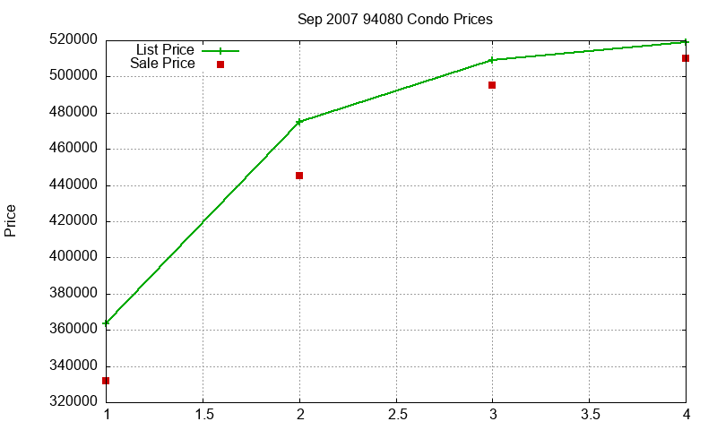 94080 Condos Just Sold 2007-09 94080 Condos Just Sold 2007-09