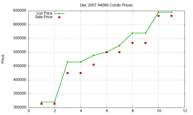 94080 Condos Just Sold 2007-12