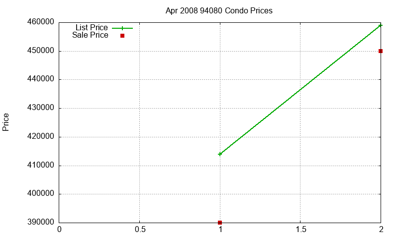 94080 Condos Just Sold 2008-04 94080 Condos Just Sold 2008-04