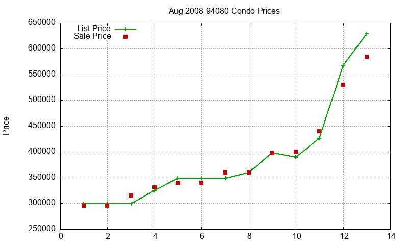 94080 Condos Just Sold 2008-08 94080 Condos Just Sold 2008-08