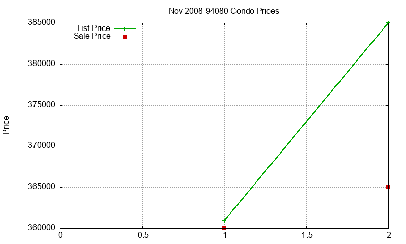 94080 Condos Just Sold 2008-11 94080 Condos Just Sold 2008-11