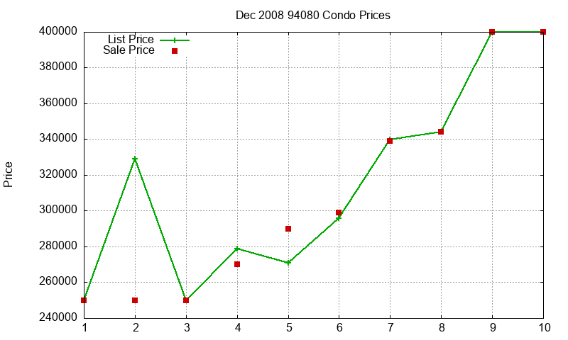 94080 Condos Just Sold 2008-12 94080 Condos Just Sold 2008-12