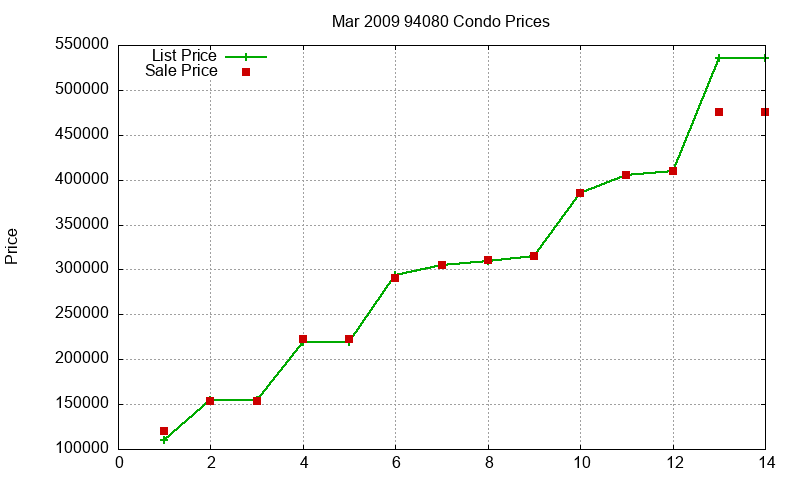 94080 Condos Just Sold 2009-03
