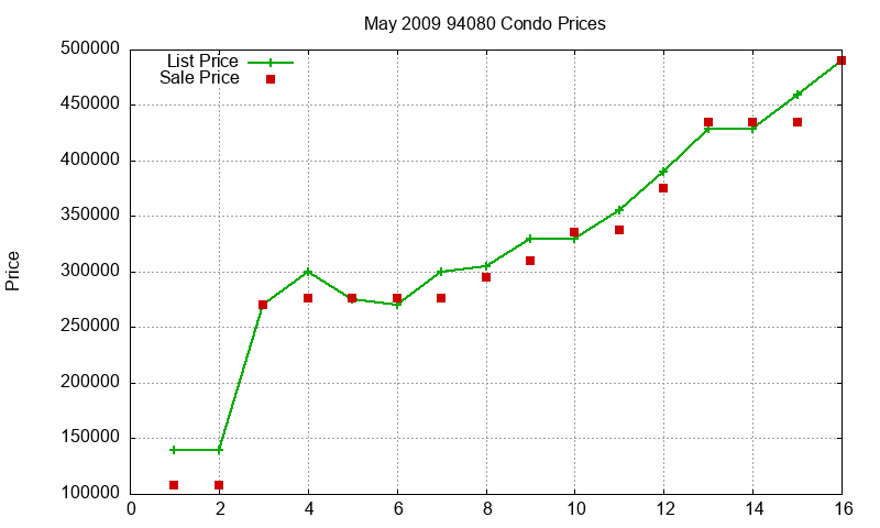 94080 Condos Just Sold 2009-05