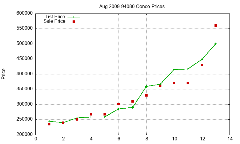 94080 Condos Just Sold 2009-08