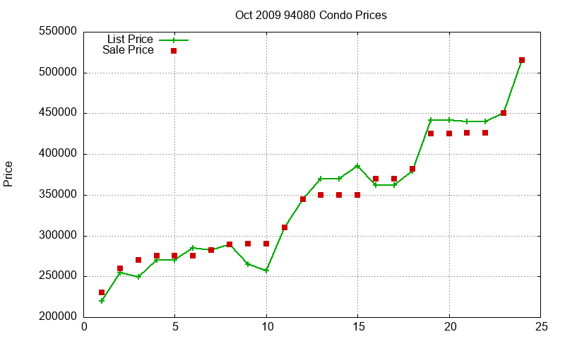 94080 Condos Just Sold 2009-10 94080 Condos Just Sold 2009-10