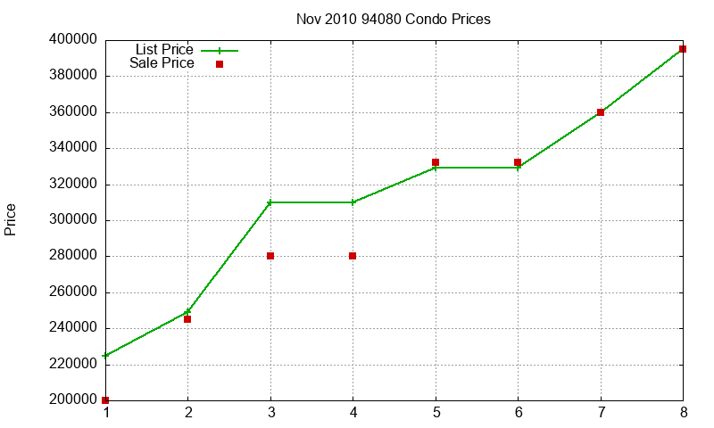 94080 Condos Just Sold 2010-11