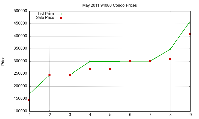94080 Condos Just Sold 2011-05 94080 Condos Just Sold 2011-05