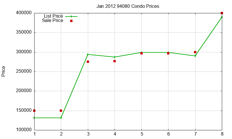 94080 Condos Just Sold 2012-01