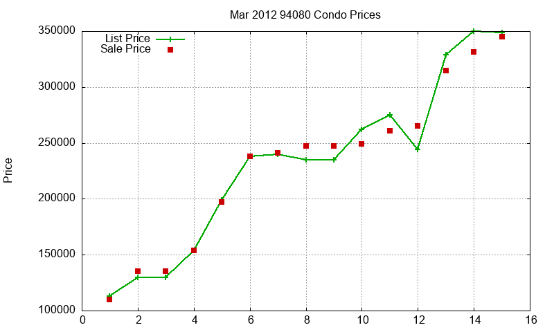 94080 Condos Just Sold 2012-03