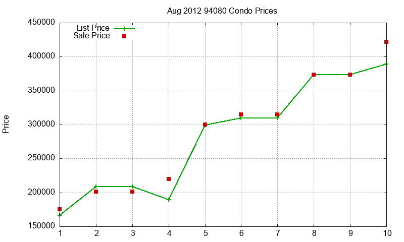 94080 Condos Just Sold 2012-08 94080 Condos Just Sold 2012-08