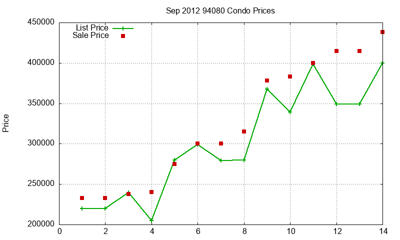 94080 Condos Just Sold 2012-09
