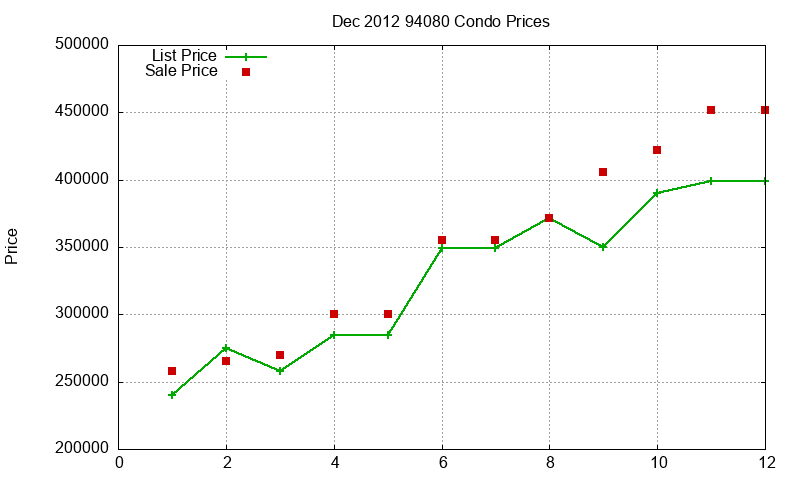 94080 Condos Just Sold 2012-12 94080 Condos Just Sold 2012-12
