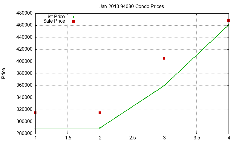 94080 Condos Just Sold 2013-01