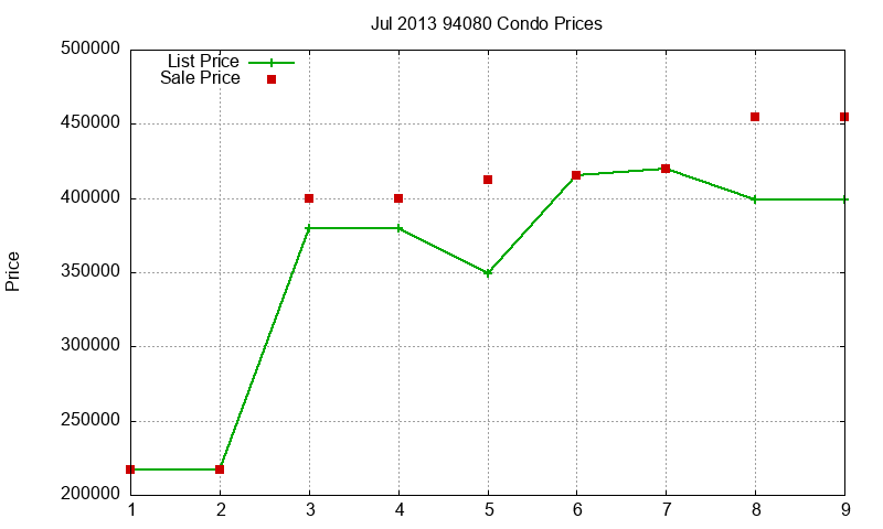 94080 Condos Just Sold 2013-07 94080 Condos Just Sold 2013-07