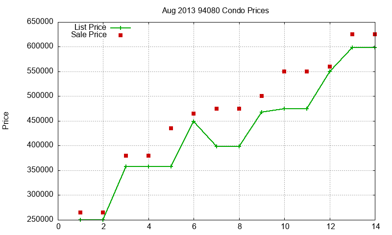 94080 Condos Just Sold 2013-08