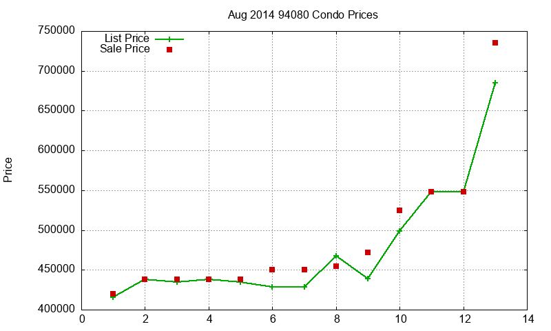 94080 Condos Just Sold 2014-08