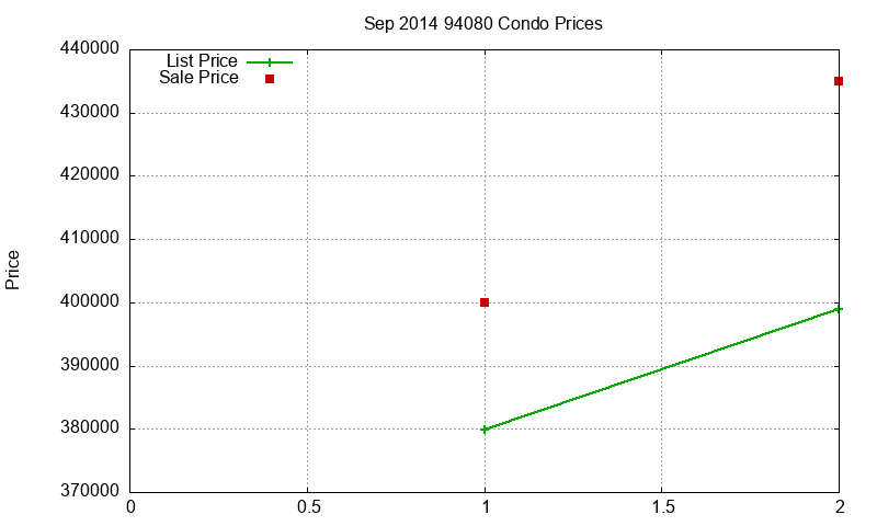 94080 Condos Just Sold 2014-09