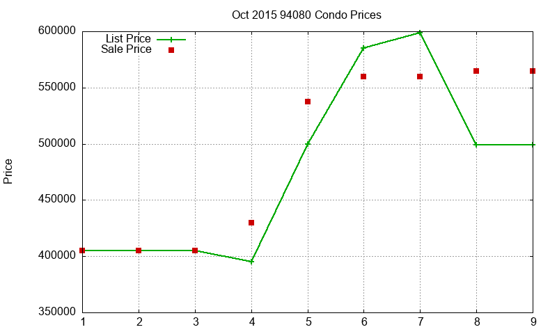 94080 Condos Just Sold 2015-10 94080 Condos Just Sold 2015-10