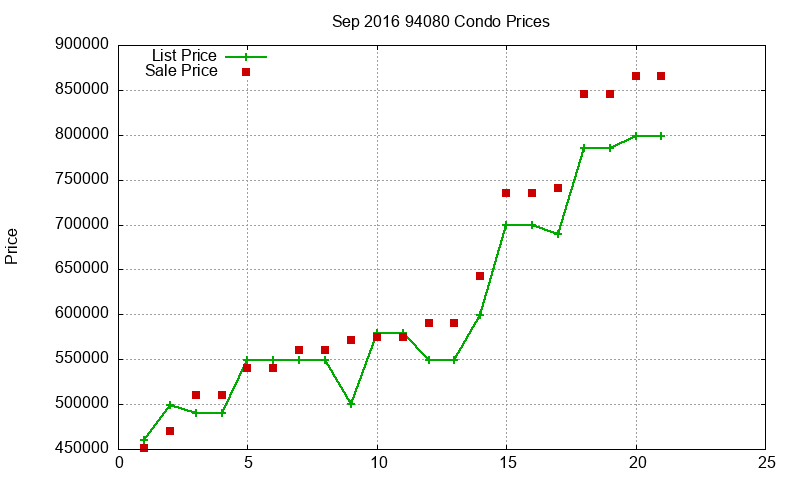 94080 Condos Just Sold 2016-09