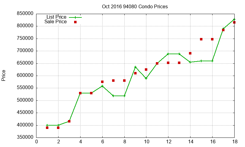 94080 Condos Just Sold 2016-10