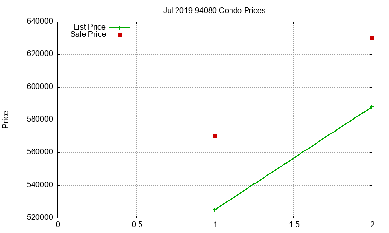 94080 Condos Just Sold 2019-07