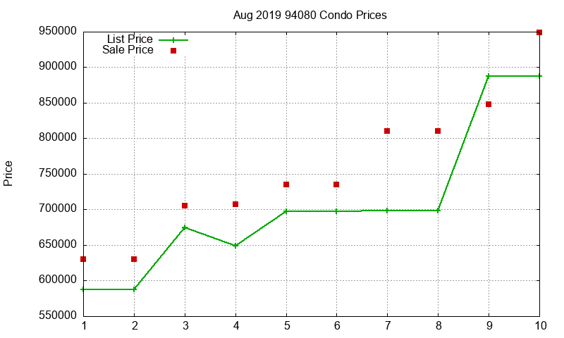 94080 Condos Just Sold 2019-08