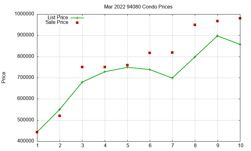 94080 Condos Just Sold 2022-03 94080 Condos Just Sold 2022-03
