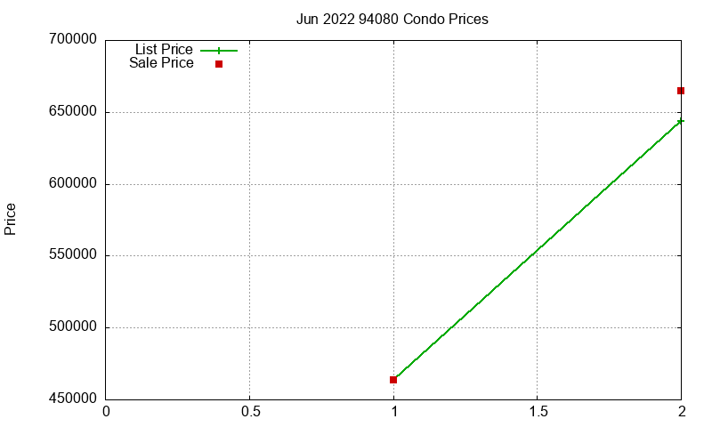 94080 Condos Just Sold 2022-06 94080 Condos Just Sold 2022-06