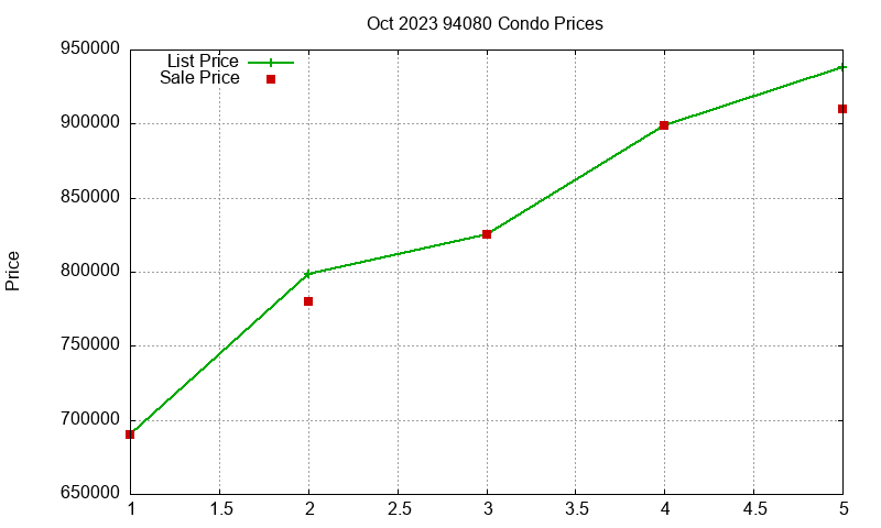 94080 Condos Just Sold 2023-10