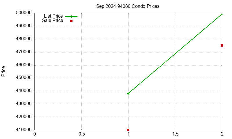 94080 Condos Just Sold 2024-09