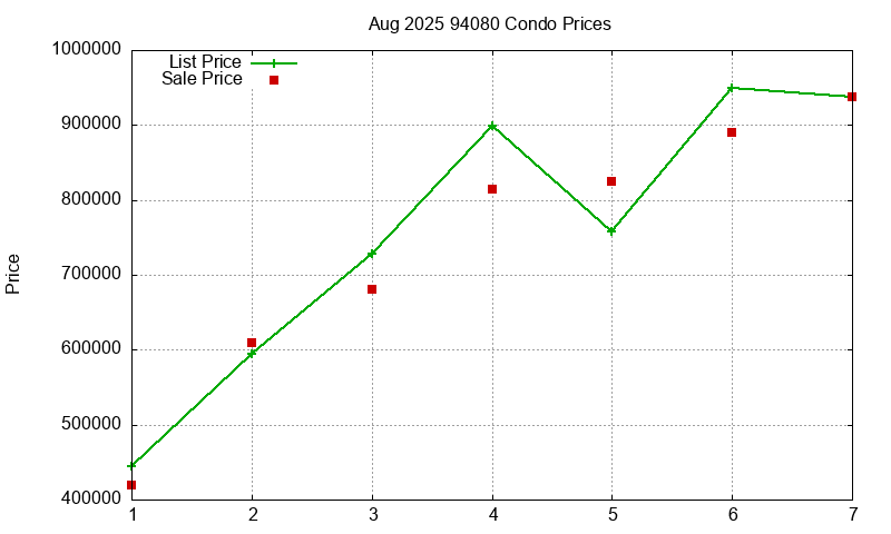 94080 Condos Just Sold 2025-08
